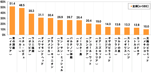 (全体 n=588)[青の洞窟(イタリア)]51.4%[マチュ・ピチュ(ペルー)]48.5%[ウユニ塩湖(ボリビア)]38.3%[ダイアモンドヘッド(ハワイ)]31.1%[グランド・キャニオン(アメリカ)]30.4%[モン・サン・ミッシェル(フランス)]23.9%[パルテノン神殿(ギリシャ)]26.7%[イースター島(チリ)]26.4%[アンコール・ワット(カンボジア)]20.4%[エアーズロック(オーストラリア)]19.0%[ギザのピラミッド(エジプト)]14.3%[ルルドの泉(フランス)]13.6%[ストーンヘンジ(イギリス)]13.3%[カッパドキア(トルコ)]12.8%[太陽のピラミッド(メキシコ)]10.0%