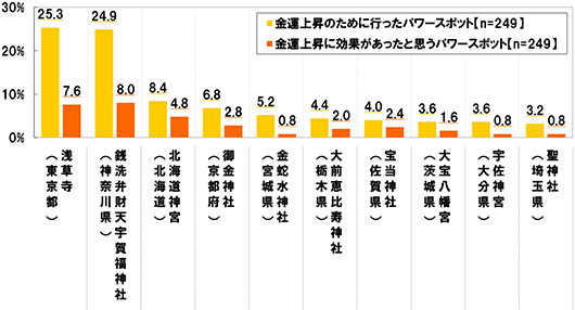 [金運上昇のために行ったパワースポット(n=249) 金運上昇に効果があったと思うパワースポット(n=249)] 浅草寺(東京都)[金運上昇のために行ったパワースポット]25.3% [金運上昇に効果があったと思うパワースポット]7.6% 銭洗弁財天宇賀福神社(神奈川県)[金運上昇のために行ったパワースポット]24.9% [金運上昇に効果があったと思うパワースポット]8.0% 北海道神宮(北海道)[金運上昇のために行ったパワースポット]8.4% [金運上昇に効果があったと思うパワースポット]4.8% 御金神社(京都府)[金運上昇のために行ったパワースポット]6.8% [金運上昇に効果があったと思うパワースポット]2.8% 金蛇水神社[金運上昇のために行ったパワースポット]5.2% [金運上昇に効果があったと思うパワースポット]0.8% 大前恵比寿神社(栃木県)[金運上昇のために行ったパワースポット]4.4% [金運上昇に効果があったと思うパワースポット]2.0% 宝当神社(佐賀県)[金運上昇のために行ったパワースポット]4.0% [金運上昇に効果があったと思うパワースポット]2.4% 大宝八幡宮(茨城県)[金運上昇のために行ったパワースポット]3.6% [金運上昇に効果があったと思うパワースポット]1.6% 宇佐神宮(大分県)[金運上昇のために行ったパワースポット]3.6% [金運上昇に効果があったと思うパワースポット]0.8% 聖神社(埼玉県)[金運上昇のために行ったパワースポット]3.2% [金運上昇に効果があったと思うパワースポット]0.8%