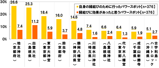 [自身の縁結びのために行ったパワースポット(n=376) 縁結びに効果があったと思うパワースポット(n=376)] 地主神社(京都府)[自身の縁結びのために行ったパワースポット]26.6% [縁結びに効果があったと思うパワースポット]7.4% 出雲大社(島根県)[自身の縁結びのために行ったパワースポット]25.3% [縁結びに効果があったと思うパワースポット]11.2% 東京大神宮(東京都)[自身の縁結びのために行ったパワースポット]18.4% [縁結びに効果があったと思うパワースポット]5.9% 鈴虫寺(京都府)[自身の縁結びのために行ったパワースポット]16.0% [縁結びに効果があったと思うパワースポット]3.7% 鶴岡八幡宮(神奈川県)[自身の縁結びのために行ったパワースポット]14.6% [縁結びに効果があったと思うパワースポット]4.8% 川越氷川神社(埼玉県)[自身の縁結びのために行ったパワースポット]7.4% [縁結びに効果があったと思うパワースポット]1.6% 八重垣神社(島根県)[自身の縁結びのために行ったパワースポット]6.6% [縁結びに効果があったと思うパワースポット]2.4% 代々木八幡宮(東京都)[自身の縁結びのために行ったパワースポット]6.4% [縁結びに効果があったと思うパワースポット]1.3% 成田山新勝寺(千葉県)[自身の縁結びのために行ったパワースポット]5.9% [縁結びに効果があったと思うパワースポット]1.9% 古宇利島・ハートロック(沖縄県)[自身の縁結びのために行ったパワースポット]5.1% [縁結びに効果があったと思うパワースポット]2.7%