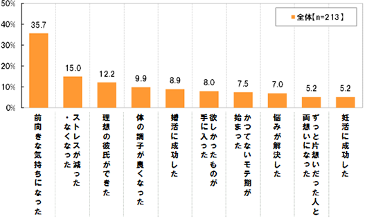 (全体 n=213)[前向きな気持ちになった]35.7%[ストレスが減った・なくなった]15.0%[理想の彼氏ができた]12.2%[体の調子が良くなった]9.9%[婚活に成功した]8.9%[欲しかったものが手に入った]8.0%[かつてないモテ期が始まった]7.5%[悩みが解決した]7.0%[ずっと片想いだった人と両想いになった]5.2%[妊活に成功した]5.2%