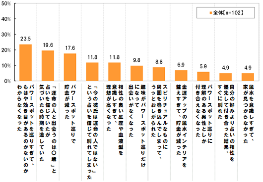 (全体 n=102)[パワースポットを巡りすぎて、もはや効き目があるのかないのかわからなくなった]23.5%[「運命の人と出会うのは○歳」と占いを信じていたが気づいたら時期を逃していた]19.6%[パワースポット巡りで貯金が減った]17.6%[「今の彼氏は運命の人ではない」という占いを信じて分かれてしまった]11.8%[相性の良い星座や血液型を意識しすぎて、理想が高くなった]11.8%[趣味がパワースポット巡りだけになって出会いがなくなった]9.8%[スピリチュアルなものに周囲を巻き込んでしまって、うっとおしがられた]8.8%[金運アップの風水インテリアを整えすぎて、貯金が減った]6.9%[パワースポット巡りに理解のある男性としか付き合えなくなった]5.9%[自分の好みより占いの相性を優先して付き合った結果・すぐに分かれた]4.9%[風水を意識しすぎて、家がみつからなかった]4.9%