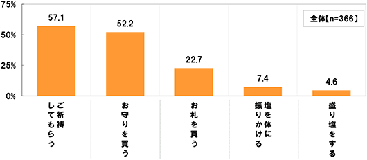 (全体 n=366)[ご祈祷してもらう]57.1%[お守りを買う]52.2%[お札を買う]22.7%[塩を体に振りかける]7.4%[盛り塩をする]4.6%