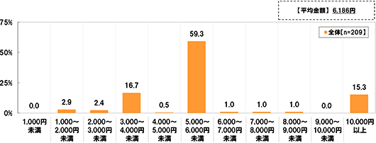平均金額 6,186円 (全体 n=209)[1,000円未満]0.0%[1,000～2,000円未満]2.9%[2,000～3,000円未満]2.4%[3,000～4,000円未満]16.7%[4,000～5,000円未満]0.5%[5,000～6,000円未満]59.3%[6,000～7,000円未満]1.0%[7,000～8,000円未満]1.0%[8,000～9,000円未満]1.0%[9,000～10,000円未満]0.0%[10,000円以上]15.3%