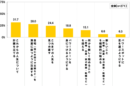 (全体 n=271)[これからの人生について計画を立てる]31.7%[自宅(特に水回りや玄関など)を清潔に保つように注意する]28.0%[これまでの人生を見つめ直す]24.4%[パワーストーンを身につけるようにする]18.8%[何かを新しく始めること(結婚・出産・家の新築・転職など)を控える]15.1%[新しいこと(結婚・出産・家の新築・転職など)を積極的に始める]6.6%[パワースポットに足を運ぶようにする]6.3%