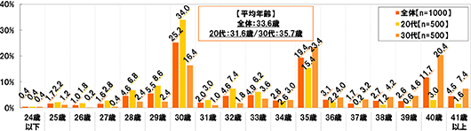 (全体 n=1000 20代 n=500 30代 n=500)[平均年齢]全体：33.6歳 20代：31.6歳/30代：35.7歳 24歳以下[全体]0.4%[20代]0.4%[30代]0.4% 25歳[全体]1.7%[20代]2.2%[30代]1.2% 26歳[全体]1.0%[20代]1.8%[30代]0.2% 27歳[全体]1.6%[20代]2.8%[30代]0.4% 28歳[全体]4.6%[20代]6.8%[30代]2.4% 29歳[全体]5.5%[20代]8.6%[30代]2.4% 30歳[全体]25.2%[20代]34.0%[30代]16.4% 31歳[全体]2.0%[20代]3.0%[30代]1.0% 32歳[全体]4.6%[20代]7.4%[30代]1.8% 33歳[全体]4.9%[20代]6.2%[30代]3.6% 34歳[全体]2.8%[20代]2.6%[30代]3.0% 35歳[全体]19.4%[20代]15.4%[30代]23.4% 36歳[全体]3.1%[20代]2.2%[30代]4.0% 37歳[全体]1.7%[20代]0.2%[30代]3.2% 38歳[全体]2.7%[20代]1.2%[30代]4.2% 39歳[全体]2.6%[20代]0.6%[30代]4.6% 40歳[全体]11.7%[20代]3.0%[30代]20.4% 41歳以上[全体]4.5%[20代]1.6%[30代]7.4%