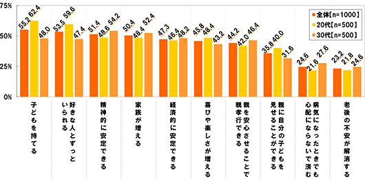 (全体 n=1000 20代 n=500 30代 n=500)子どもを持てる[全体]55.2%[20代]62.4%[30代]48.0% 好きな人とずっといられる[全体]53.5%[20代]59.6%[30代]47.4% 精神的に安定できる[全体]51.4%[20代]48.6%[30代]54.2% 家族が増える[全体]50.4%[20代]48.4%[30代]52.4% 経済的に安定できる[全体]47.3%[20代]46.4%[30代]48.2% 喜びや楽しさが増える[全体]45.8%[20代]48.4%[30代]43.2% 親を安心させることで親孝行できる[全体]44.2%[20代]42.0%[30代]46.4% 病気になったときでも心配にならないで済む[全体]24.6%[20代]21.6%[30代]27.6% 老後の不安が解消する [全体]23.2%[20代]21.8%[30代]24.6%