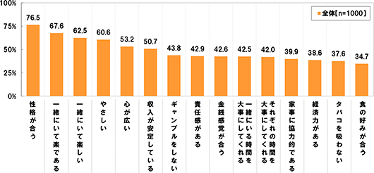 (全体 n=1000)[性格が合う]76.5%[一緒にいて楽である]67.6%[一緒にいて楽しい]62.5%[やさしい]60.6%[心が広い]53.2%[収入が安定している]50.7%[ギャンブルをしない]43.8%[責任感がある]42.9%[金銭感覚が合う]42.6%[一緒にいる時間を大事にしてくれる]42.5%[それぞれの時間を大事にしてくれる]42.0%[家事に協力的である]39.9%[経済力がある]38.6%[タバコを吸わない]37.6%[食の好みが合う]34.7%