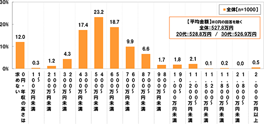 (全体 n=1000) [平均金額]0円の回答を除く 全体：527.8万円 20代：528.8万円/30代：526.9万円 [0円・年収の高さは求めない]12.0%[1～100万円未満]0.3%[100～200万円未満]1.2%[200～300万円未満]4.3%[300～400万円未満]17.4%[400～500万円未満]23.2%[500～600万円未満]18.7%[600～700万円未満]9.9%[700～800万円未満]6.6%[800～900万円未満]1.7%[900～1,000万円未満]1.8%[1,000～1,200万円未満]2.1%[1,200～1,500万円未満]0.1%[1,500～1,800万円未満]0.2%[1,800～2,000万円未満]0.0%[2,000万円以上]0.5%