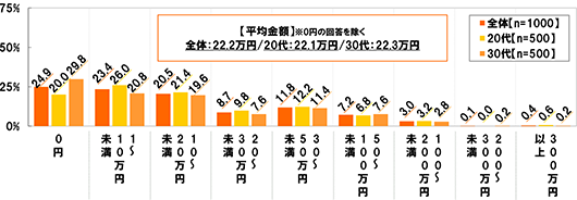 (全体 n=1000 20代 n=500 30代 n=500) [平均金額]0円の回答を除く 全体：22.2万円 20代：22.1万円/30代：22.3万円 0円[全体]24.9%[20代]20.0%[30代]29.8% 1～10万円未満[全体]23.4%[20代]26.0%[30代]20.8% 10～20万円未満[全体]20.5%[20代]21.4%[30代]19.6% 20～30万円未満[全体]8.7%[20代]9.8%[30代]7.6% 30～50万円未満[全体]11.8%[20代]12.2%[30代]11.4% 50～100万円未満[全体]7.2%[20代]6.8%[30代]7.6% 100～200万円未満[全体]3.0%[20代]3.2%[30代]2.8% 200～300万円未満[全体]0.1%[20代]0.0%[30代]0.2% 300万円以上[全体]0.4%[20代]0.6%[30代]0.2%