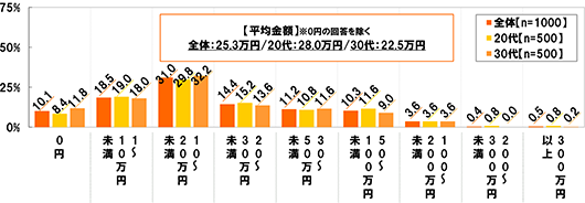 (全体 n=1000 20代 n=500 30代 n=500) [平均金額]0円の回答を除く 全体：25.3万円 20代：28.0万円/30代：22.5万円 0円[全体]10.1%[20代]8.4%[30代]11.8% 1～10万円未満[全体]18.5%[20代]19.0%[30代]18.0% 10～20万円未満[全体]31.0%[20代]29.8%[30代]32.2% 20～30万円未満[全体]14.4%[20代]15.2%[30代]13.6% 30～50万円未満[全体]11.2%[20代]10.8%[30代]11.6% 50～100万円未満[全体]10.3%[20代]11.6%[30代]9.0% 100～200万円未満[全体]3.6%[20代]3.6%[30代]3.6% 200～300万円未満[全体]0.4%[20代]0.8%[30代]0.0% 300万円以上[全体]0.5%[20代]0.8%[30代]0.2%