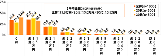 (全体 n=1000 20代 n=500 30代 n=500) [平均金額]0円の回答を除く 全体：11.8万円 20代：13.0万円/30代：10.5万円 0円[全体]34.0%[20代]28.2%[30代]39.8% 1～10万円未満[全体]35.0%[20代]37.6%[30代]32.4% 10～20万円未満[全体]18.9%[20代]19.2%[30代]18.6% 20～30万円未満[全体]5.5%[20代]6.6%[30代]4.4% 30～50万円未満[全体]3.0%[20代]3.8%[30代]2.2% 50～100万円未満[全体]2.2%[20代]2.4%[30代]2.0% 100～200万円未満[全体]1.4%[20代]2.2%[30代]0.6% 200～300万円未満[全体]0.0%[20代]0.0%[30代]0.0% 300万円以上[全体]0.0%[20代]0.0%[30代]0.0%