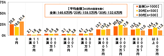 (全体 n=1000 20代 n=500 30代 n=500) [平均金額]0円の回答を除く 全体：146.6万円 20代：158.5万円/30代：132.6万円 0円[全体]25.2%[20代]19.0%[30代]31.4% 1～10万円未満[全体]2.1%[20代]1.6%[30代]2.6% 10～20万円未満[全体]3.6%[20代]3.4%[30代]3.8% 20～30万円未満[全体]3.1%[20代]3.4%[30代]2.8% 30～50万円未満[全体]4.1%[20代]3.2%[30代]5.0% 50～100万円未満[全体]13.7%[20代]13.0%[30代]14.4% 100～200万円未満[全体]20.6%[20代]23.4%[30代]17.8% 200～300万円未満[全体]13.2%[20代]15.4%[30代]11.0% 300万円以上[全体]14.4%[20代]17.6%[30代]11.2%