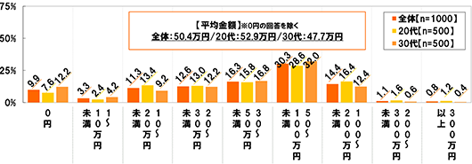 (全体 n=1000 20代 n=500 30代 n=500) [平均金額]0円の回答を除く 全体：50.4万円 20代：52.9万円/30代：47.7万円 0円[全体]9.9%[20代]7.6%[30代]12.2% 1～10万円未満[全体]3.3%[20代]2.4%[30代]4.2% 10～20万円未満[全体]11.3%[20代]13.4%[30代]9.2% 20～30万円未満[全体]12.6%[20代]13.0%[30代]12.2% 30～50万円未満[全体]16.3%[20代]15.8%[30代]16.8% 50～100万円未満[全体]30.3%[20代]28.6%[30代]32.0% 100～200万円未満[全体]14.4%[20代]16.4%[30代]12.4% 200～300万円未満[全体]1.1%[20代]1.6%[30代]0.6% 300万円以上[全体]0.8%[20代]1.2%[30代]0.4%