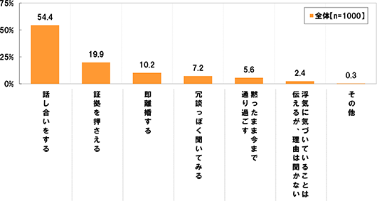 (全体 n=1000)[話し合いをする]54.4%[証拠を押さえる]19.9%[即離婚する]10.2%[冗談っぽく聞いてみる]7.2%[黙ったまま今まで通り過ごす]5.6%[浮気に気づいていることは伝えるが、理由は聞かない]2.4%[その他]0.3%