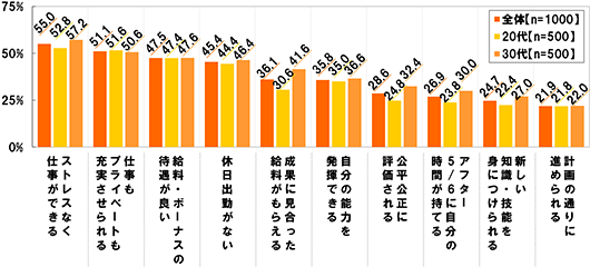 (全体 n=1000 20代 n=500 30代 n=500) ストレスなく仕事ができる[全体]55.0%[20代]52.8%[30代]57.2% 仕事もプライベートも充実させられる[全体]51.1%[20代]51.6%[30代]50.6% 給料・ボーナスの待遇が良い[全体]47.5%[20代]47.4%[30代]47.4% 休日出勤がない[全体]45.4%[20代]44.4%[30代]46.4% 成果に見合った給料がもらえる[全体]36.1%[20代]30.6%[30代]41.6% 自分の能力を発揮できる[全体]35.8%[20代]35.0%[30代]36.6% 公平公正に評価される[全体]28.6%[20代]24.8%[30代]32.4% アフター5/6に自分の時間が持てる[全体]26.9%[20代]23.8%[30代]30.0% 新しい知識・技能を身につけられる[全体]24.7%[20代]22.4%[30代]27.0% 計画の通りに進められる[全体]21.9%[20代]21.8%[30代]22.0%