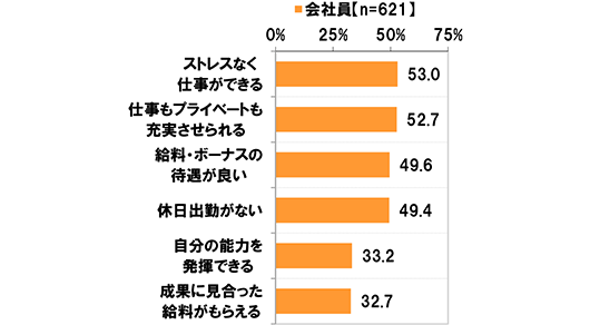 (会社員 n=621) [ストレスなく仕事ができる]53.0% [仕事もプライベートも充実させられる]52.7% [給料・ボーナスの待遇が良い]49.6% [休日出勤がない]49.4% [自分の能力を発揮できる]33.2% [成果に見合った給料がもらえる]32.7%