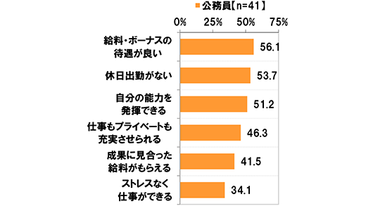 (公務員 n=41) [給料・ボーナスの待遇が良い]56.1%  [休日出勤がない]53.7% [自分の能力を発揮できる]51.2% [仕事もプライベートも充実させられる]46.3% [成果に見合った給料がもらえる]41.5% [ストレスなく仕事ができる]34.1%