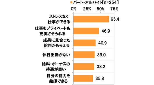 (パート・アルバイト n=254)  [ストレスなく仕事ができる]65.4% [仕事もプライベートも充実させられる]46.9% [成果に見合った給料がもらえる]40.9% [休日出勤がない]39.0% [給料・ボーナスの待遇が良い]38.2% [自分の能力を発揮できる]35.8%