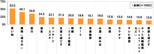 (全体 n=1000) [買い物]52.0% [睡眠(寝だめ)]40.1% [旅行]34.8% [温泉]24.3% [マッサージ・エステ]22.1% [友達と過ごす]21.3% [映画・DVD鑑賞]20.0% [デート]19.6% [音楽鑑賞]19.1% [お酒・飲み会]19.0% [料理]15.6% [カラオケ]15.0% [テレビ観賞]14.6% [ネット動画鑑賞(YouTube)]14.0% [家族と過ごす]12.8%