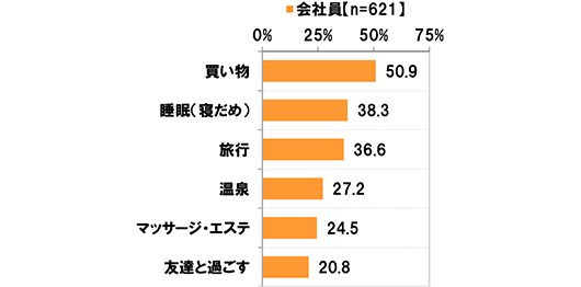 (会社員 n=621) [買い物]50.9% [睡眠(寝だめ)]38.3% [旅行]36.6% [温泉]27.2% [マッサージ・エステ]24.5% [友達と過ごす]20.8%