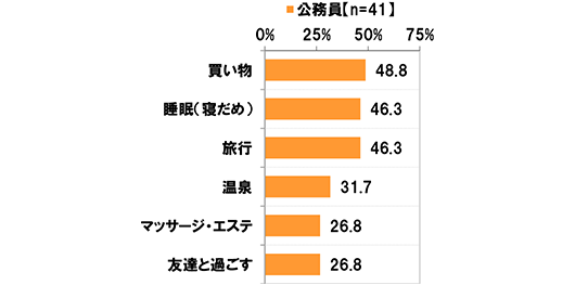 (公務員 n=41) [買い物]48.8% [睡眠(寝だめ)]46.3% [旅行]46.3% [温泉]31.7% [マッサージ・エステ]26.8% [友達と過ごす]26.8%