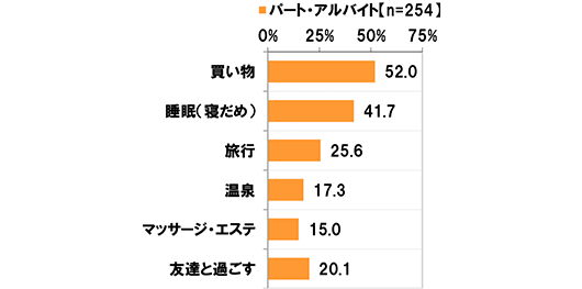 (パート・アルバイト n=254) [買い物]52.0% [睡眠(寝だめ)]41.7% [旅行]25.6% [温泉]17.3% [マッサージ・エステ]15.0% [友達と過ごす]20.1%