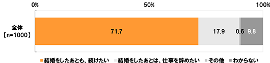 (全体 n=1000) [結婚をしたあとも、続けたい]71.7% [結婚をしたあとは、仕事を辞めたい]17.9% [その他]0.8% [わからない]9.8%