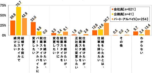 (会社員 n=621 公務員 n=41 パート・アルバイト n=254) 結婚する前と同じスタイルで続けたい[会社員]36.9%[公務員]70.7%[パート・アルバイト]42.9% 仕事を続けたいが、就業スタイルをパート、アルバイトに変更したい[会社員]33.0%[公務員]9.8%[パート・アルバイト]0.0% 仕事を続けたいが、就業スタイルを在宅ワークに変更したい[会社員]5.5%[公務員]2.4%[パート・アルバイト]9.1% 仕事を続けたいが、就業スタイルを正社員に変更したい[会社員]1.9%[公務員]0.0%[パート・アルバイト]2.8% 結婚をしたあとは、仕事を辞めたい[会社員]12.6%[公務員]14.6%[パート・アルバイト]30.7% その他[会社員]0.5%[公務員]0.0%[パート・アルバイト]1.2% わからない[会社員]9.7%[公務員]2.4%[パート・アルバイト]13.4%