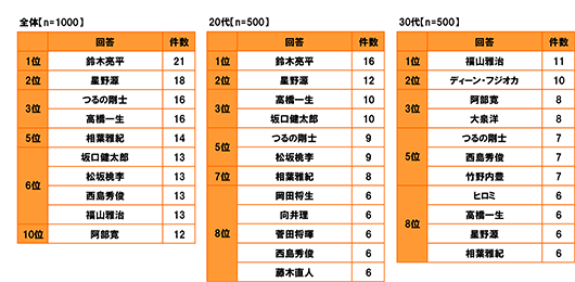 (全体 n=1000)[1位]鈴木亮平 21件[2位]星野源 18件[3位]つるの剛士,高橋一生 16件[5位]相葉雅紀 14件[6位]坂口健太郎,松坂桃李,西島秀俊,福山雅治13件[10位]阿部寛 12件 【理想の人生のパートナーにあてはまると思う芸能人[自由回答形式]上位10位までを抜粋】(20代 n=500)[1位]鈴木亮平 16件[2位]星野源 12件[3位]高橋一生, 坂口健太郎 10件[5位]つるの剛士,松坂桃李 9件[7位] 相葉雅紀 8件[8位]岡田将生,向井理,菅田将暉,西島秀俊,藤木直人 6件 【理想の人生のパートナーにあてはまると思う芸能人[自由回答形式]上位10位までを抜粋】(30代 n=500)[1位] 福山雅治 11件[2位]ディーン・フジオカ 10件[3位]阿部寛,大泉洋 8件[5位]つるの剛士,西島秀俊,竹之内豊 7件[8位]ヒロミ,高橋一生,星野源,相葉雅紀 6件