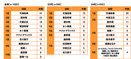 (全体 n=1000)[1位]天海祐希 41件[2位]櫻井翔 23件[3位]中居正広 16件[4位]菅田将暉 15件[5位]水卜麻美 13件[6位]マツコ・デラックス 12件[7位]北川景子 11件[8位]綾瀬はるか,堤真一 9件[10位]綾野剛,高橋一生8件 【理想の仕事のパートナー(同僚)にあてはまると思う芸能人[自由回答形式]上位10位までを抜粋】(20代 n=500)[1位]天海祐希 15件[2位]菅田将暉 13件[3位]櫻井翔 12件[4位]水卜麻美 9件[5位]マツコ・デラックス 8件[6位]星野源 6件[7位]綾野剛,松坂桃李,中居正広,北川景子 5件　【理想の仕事のパートナー(同僚)にあてはまると思う芸能人[自由回答形式]上位10位までを抜粋】(30代 n=500) [1位]天海祐希 26件[2位]中居正広,櫻井翔 11件[4位]菅野美穂,堤真一,北川景子,鈴木亮平 6件[8位]綾瀬はるか 5件[9位]ビートたけし,マツコ・デラックス,高橋一生,篠原涼子,柳原可奈子,水卜麻美,大泉洋,福山雅治