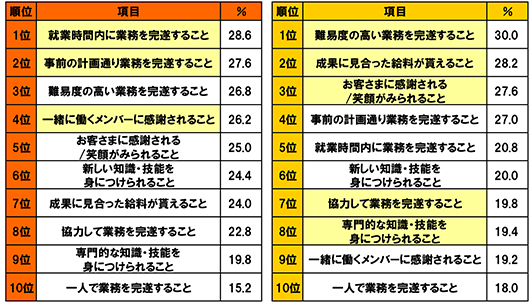 【若手(n=500)】[1位]就業時間内に業務を完遂すること 28.6%[2位]事前の計画通り業務を完遂すること 27.6%[3位]難易度の高い業務を完遂すること 26.8%[4位]一緒に働くメンバーに感謝されること 26.2%[5位]お客さまに感謝される/笑顔がみられること 25.0%[6位]新しい知識・技能を身につけられること 24.4%[7位]成果に見合った給料が貰えること 24.0%[8位]協力して業務を完遂すること 22.8%[9位]専門的な知識・技能を身につけられること 19.8%[10位]一人で業務を完遂すること 15.2%【べテラン(n=500)】[1位] 難易度の高い業務を完遂すること 30.0%[2位] 成果に見合った給料が貰えること 28.2%[3位]お客さまに感謝される/笑顔がみられること 27.6%[4位] 事前の計画通り業務を完遂すること 27.0%[5位]就業時間内に業務を完遂すること 20.8%[6位]新しい知識・技能を身につけられること 20.0%[7位]協力して業務を完遂すること 19.8%[8位]専門的な知識・技能を身につけられること 19.4%[9位]一緒に働くメンバーに感謝されること 19.2%[10位]一人で業務を完遂すること 18.0%