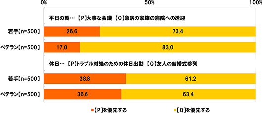 平日の朝…P：大事な会議,Q：急病の家族の病院への送迎【若手(n=500)】[Pを優先する]26.6%[Qを優先する]73.4%【ベテラン(n=500)】[Pを優先する]17.0%[Qを優先する]83.0% 休日…P：トラブル対処のための休日出勤,Q：友人の結婚式参列【若手(n=500)】[Pを優先する]38.8%[Qを優先する]61.2%【ベテラン(n=500)】[Pを優先する]36.6%[Qを優先する]63.4%