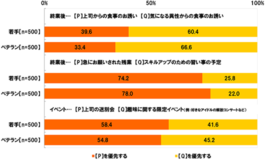 終業後…P：上司からの食事のお誘い,Q：気になる異性からの食事のお誘い【若手(n=500)】[Pを優先する]39.6%[Qを優先する]60.4%【ベテラン(n=500)】[Pを優先する]33.4%[Qを優先する]66.6% 終業後…P：急にお願いされた残業,Q：スキルアップのための習い事の予定【若手(n=500)】[Pを優先する]74.2%[Qを優先する]25.8%【ベテラン(n=500)】[Pを優先する]78.0%[Qを優先する]22.0% イベント…P：上司の送別会,Q：趣味に関する限定イベント(例：好きなアイドルの解散コンサートなど)【若手(n=500)】[Pを優先する]58.4%[Qを優先する]41.6%【ベテラン(n=500)】[Pを優先する]54.8%[Qを優先する]45.2%