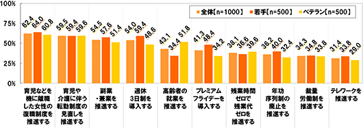 [全体(n=1000) 若手(n=500) ベテラン(n=500)][育児などを機に離職した女性の服飾制度を推進する]全体：62.4% 若手：64.0% ベテラン：60.8%[育児や介護に伴う転勤制度の見直しを推進する]全体：59.5% 若手：59.4% ベテラン：59.6%[副業・兼業を推進する]全体：54.5% 若手：57.6% ベテラン：51.4%[週休3日制を導入する]全体：54.0% 若手：59.4% ベテラン：48.6%[高齢者の就業を推進する]全体：43.1% 若手：34.4% ベテラン：51.8%[プレミアムフライデーを導入する]全体：41.3% 若手：48.4% ベテラン：34.2%[残業時間ゼロで残業代ゼロを推進する]全体：38.1% 若手：36.6% ベテラン：39.6%[年功序列制の廃止を推進する]全体：36.2% 若手：40.0% ベテラン：32.4%[裁量労働制を推進する]全体：34.3% 若手：34.8% ベテラン：33.8%[テレワークを推進する]全体：31.4% 若手：33.8% ベテラン：29.0%