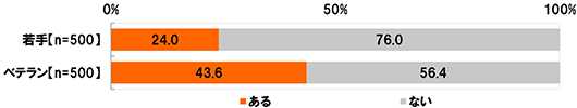 対象：若手(n=500),ベテラン(n=500) 若手：[ある]24.0%[ない]76.0% ベテラン：[ある]43.6%[ない]56.4%