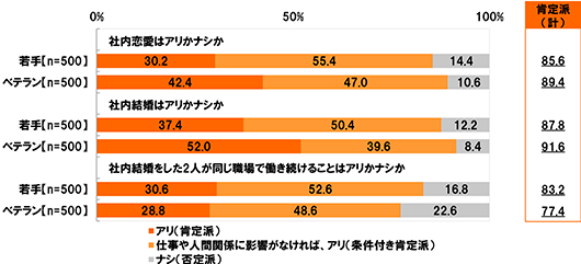 対象：若手(n=500),ベテラン(n=500) [社内恋愛はアリかナシか] 若手：[アリ(肯定派)]30.2%[仕事や人間関係に影響がなければ、アリ(条件付き肯定派)]55.4%[ナシ(否定派)]14.4% ベテラン：[アリ(肯定派)]42.4%[仕事や人間関係に影響がなければ、アリ(条件付き肯定派)]47.0%[ナシ(否定派)]10.6% [社内結婚はアリかナシか] 若手：[アリ(肯定派)]37.4%[仕事や人間関係に影響がなければ、アリ(条件付き肯定派)]50.4%[ナシ(否定派)]12.2% ベテラン：[アリ(肯定派)]52.0%[仕事や人間関係に影響がなければ、アリ(条件付き肯定派)]39.6%[ナシ(否定派)]8.4% [社内結婚をした2人が同じ職場で働き続けることはアリかナシか] 若手：[アリ(肯定派)]30.6%[仕事や人間関係に影響がなければ、アリ(条件付き肯定派)]52.6%[ナシ(否定派)]16.8% ベテラン：[アリ(肯定派)]28.8%[仕事や人間関係に影響がなければ、アリ(条件付き肯定派)]48.6%[ナシ(否定派)]22.6%