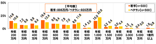 (若手 n=500 ベテランn=500)[平均額]若手：886万円/ベテラン：920万円 年収200万円[若手]14.8%[ベテラン]10.6% 年収300万円[若手]7.2%[ベテラン]6.6% 年収400万円[若手]9.8%[ベテラン]6.4% 年収500万円[若手]16.4%[ベテラン]12.4% 年収600万円[若手]9.6%[ベテラン]9.4% 年収700万円[若手]7.8%[ベテラン]7.0% 年収800万円[若手]8.6%[ベテラン]11.6% 年収900万円[若手]1.4%[ベテラン]2.0% 年収1,000万円[若手]15.0%[ベテラン]22.0% 年収1,500万円[若手]3.2%[ベテラン]5.4% 年収2,000万円[若手]3.0%[ベテラン]4.4% 年収3,000万円[若手]1.2%[ベテラン]1.4% 年収5,000万円[若手]0.4%[ベテラン]0.0% 年収1億円以上[若手]1.6%[ベテラン]0.8%