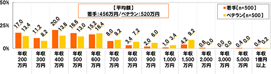 (若手 n=500 ベテランn=500)[平均額]若手：456万円/ベテラン：520万円 年収200万円[若手]17.0%[ベテラン]13.4% 年収300万円[若手]11.2%[ベテラン]8.2% 年収400万円[若手]20.0%[ベテラン]13.8% 年収500万円[若手]16.6%[ベテラン]13.0% 年収600万円[若手]15.2%[ベテラン]16.4% 年収700万円[若手]8.0%[ベテラン]9.2% 年収800万円[若手]3.4%[ベテラン]7.2% 年収900万円[若手]2.0%[ベテラン]6.0% 年収1,000万円[若手]1.0%[ベテラン]3.4% 年収1,500万円[若手]3.2%[ベテラン]9.2% 年収2,000万円[若手]0.6%[ベテラン]0.0% 年収3,000万円[若手]0.0%[ベテラン]0.0% 年収5,000万円[若手]0.4%[ベテラン]0.0% 年収1億円以上[若手]0.4%[ベテラン]0.2%