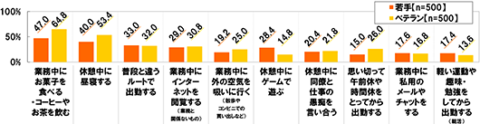 (若手 n=500 ベテランn=500) 業務中にお菓子を食べる・コーヒーやお茶を飲む[若手]47.0%[ベテラン]64.8% 休憩中に昼寝する[若手]40.0%[ベテラン]53.4% 普段と違うルートで出勤する[若手]33.0%[ベテラン]32.0% 業務中にインターネットを閲覧する(業務と関係ないもの)[若手]29.0%[ベテラン]30.8% 業務中に外の空気を吸いに行く(散歩やコンビニでの買い出しなど)[若手]19.2%[ベテラン]25.0% 休憩中にゲームで遊ぶ[若手]28.4%[ベテラン]14.8% 休憩中に同僚と仕事の愚痴を言い合う[若手]20.4%[ベテラン]21.8% 思い切って午前休や時間休をとってから出勤する[若手]15.0%[ベテラン]26.0% 業務中に私用のメールやチャットをする[若手]17.6%[ベテラン]16.8% 軽い運動や趣味・勉強をしてから出勤する(朝活)[若手]17.4%[ベテラン]13.6%