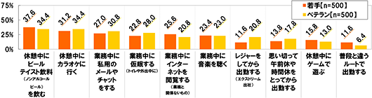 (若手 n=500 ベテランn=500) 休憩中にビールテイスト飲料(ノンアルコールビール)を飲む[若手]37.6%[ベテラン]34.4% 休憩中にカラオケに行く[若手]31.2%[ベテラン]34.4% 業務中に私用のメールやチャットをする[若手]27.0%[ベテラン]30.8% 業務中に仮眠する(トイレや外出中に)[若手]22.8%[ベテラン]28.0% 行宇宙にインターネットを閲覧する(業務と関係ないもの)[若手]25.6%[ベテラン]20.8% 業務中に音楽を聴く[若手]23.4%[ベテラン]23.0% レジャーをしてから出勤する(エクストリーム出社)[若手]11.6%[ベテラン]20.8% 思い切って午前休や時間休をとってから出勤する[若手]13.8%[ベテラン]17.8% 休憩中にゲームで遊ぶ[若手]15.8%[ベテラン]13.0% 普段と違うルートで出勤する[若手]11.6%[ベテラン]6.4%