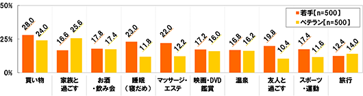 (若手 n=500 ベテランn=500) 買い物[若手]28.0%[ベテラン]24.0% 家族と過ごす[若手]16.6%[ベテラン]25.6% お酒・飲み会[若手]17.8%[ベテラン]17.4% 睡眠(寝だめ)[若手]23.0%[ベテラン]11.8% マッサージ・エステ[若手]22.0%[ベテラン]12.2% 映画・DVD鑑賞[若手]17.2%[ベテラン]16.0% 温泉[若手]16.8%[ベテラン]16.2% 友人と過ごす[若手]19.8%[ベテラン]10.4% スポーツ・運動[若手]17.4%[ベテラン]11.6% 旅行[若手]12.4%[ベテラン]14.0%