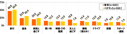 (若手 n=500 ベテランn=500) 旅行[若手]46.8%[ベテラン]50.6% 温泉[若手]23.6%[ベテラン]30.4% 家族と過ごす[若手]20.0%[ベテラン]24.0% 買い物[若手]14.8%[ベテラン]12.2% 映画・DVD鑑賞[若手]13.4%[ベテラン]13.0% 友人と過ごす[若手]18.8%[ベテラン]7.6% 睡眠(寝だめ)[若手]14.4%[ベテラン]11.0% ドライブ[若手]13.0%[ベテラン]10.8% 読書[若手]7.8%[ベテラン]10.8% スポーツ・運動[若手]11.0%[ベテラン]7.4%