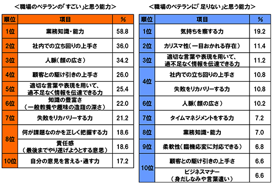 職場のベテランの「すごい」と思う能力 [1位]業務知識・能力 58.8%[2位]社内での立ち回りの上手さ 36.0%[3位]人脈(顔の広さ) 34.2%[4位]顧客との駆け引きの上手さ 26.0%[5位]適切な言葉や表現を用いて、過不足なく情報を伝達できる力 25.4%[6位]知識の豊富さ(一般教養や趣味の造詣の深さ) 22.0%[7位]失敗をリカバリーする力 21.2%[8位]何が課題なのかを正しく把握する力 18.6%[8位]責任感(最後までやり遂げようとする意志)18.6% [10位]自分の意見を言える・通す力 17.2% 職場のベテランに「足りない」と思う能力 [1位]気持ちを察する力 19.2%[2位]カリスマ性(一目おかれる存在) 11.4%[3位]適切な言葉や表現を用いて、過不足なく情報を伝達できる力 11.2%[4位]社内での立ち回りの上手さ 10.8%[4位]失敗をリカバリーする力 10.8%[6位]人脈(顔の広さ) 10.%[7位]タイムマネジメントする力 7.2%[8位]業務知識・能力 7.0%[9位]柔軟性(臨機応変に対応できる) 6.8%[10位]顧客との駆け引きの上手さ 6.6%[10位]ビジネスマナー(身だしなみや言葉遣い) 6.6%