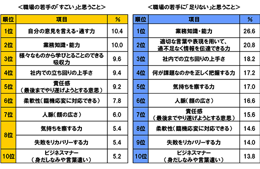 職場のベテランの「すごい」と思うこと [1位]自分の意見を言える・通す力 10.4%[2位]業務知識・能力 10.0%[3位]様々なものから学びとることのできる吸収力 9.6%[4位]社内での立ち回りの上手さ 9.4%[5位]責任感(最後までやり遂げようとする意思) 9.2%[6位]柔軟性(臨機応変に対応できる) 7.8%[7位]人脈(顔の広さ) 6.0%[8位]気持ちを察する力 5.4%[8位]失敗をリカバリーする力 5.4%[10位]ビジネスマナー(身だしなみや言葉遣い) 5.2% 職場の若手に「足りない」と思うこと [1位]業務知識・能力 26.6%[2位]適切な言葉や表現を用いて、過不足なく情報を伝達できる力 20.8%[3位]社内での立ち回りの上手さ 18.2%[4位]何が課題なのかを正しく把握する力 17.2%[5位]気持ちを察する力 17.0%[6位]人脈(顔の広さ) 16.6%[7位]責任感(最後までやり遂げようとする意思) 15.6%[8位]柔軟性(臨機応変に対応できる) 14.6%[9位]失敗をリカバリーする力 14.0%[10位]ビジネスマナー(身だしなみや言葉遣い) 13.8%