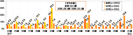 [平均年齢]全体：32.1歳 20代：29.1歳 30代：35.1歳[全体(n=1000) 20代(n=500) 30代(n=500)][24歳以下]全体：4.9% 20代：6.6% 30代：3.2%[25歳]全体：6.5% 20代：10.0% 30代：3.0%[26歳]全体：3.6% 20代：5.6% 30代：1.6%[27歳]全体：3.8% 20代：6.0% 30代：1.6%[28歳]全体：7.4% 20代：12.4% 30代：2.4%[29歳]全体：5.0% 20代：9.0% 30代：1.0%[30歳]全体：18.5% 20代：29.4% 30代：7.6%[31歳]全体：2.1% 20代：2.8% 30代：1.4%[32歳]全体：4.4% 20代：5.0% 30代：3.8%[33歳]全体：3.9% 20代：1.8% 30代：6.0%[34歳]全体：2.5% 20代：1.0% 30代：4.0%[35歳]全体：14.0% 20代：8.6% 30代：19.4%[36歳]全体：2.7% 20代：0.4% 30代：5.0%[37歳]全体：2.5% 20代：0.2% 30代：4.8%[38歳]全体：3.1% 20代：0.4% 30代：5.8%[39歳]全体：2.3% 20代：0.2% 30代：4.4%[40歳]全体：9.5% 20代：0.2% 30代：18.8%[41歳以上]全体：3.3% 20代：0.4% 30代：6.2%