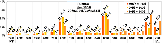 [平均年齢]全体：35.3歳 20代：33.0歳 30代：37.5歳[全体(n=1000) 20代(n=500) 30代(n=500)][24歳以下]全体：1.3% 20代：2.0% 30代：0.6%[25歳]全体：1.6% 20代：2.6% 30代：0.6%[26歳]全体：1.0% 20代：1.2% 30代：1.8%[27歳]全体：1.4% 20代：2.8% 30代：0.0%[28歳]全体：2.2% 20代：3.6% 30代：0.8%[29歳]全体：3.8% 20代：6.4% 30代：1.2%[30歳]全体：16.1% 20代：21.4% 30代：10.8%[31歳]全体：2.1% 20代：3.0% 30代：1.2%[32歳]全体：3.6% 20代：4.8% 30代：2.4%[33歳]全体：3.4% 20代：4.0% 30代：2.8%[34歳]全体：2.9% 20代：3.2% 30代：2.6%[35歳]全体：22.6% 20代：26.4% 30代：18.8%[36歳]全体：2.7% 20代：2.6% 30代：2.8%[37歳]全体：3.5% 20代：1.8% 30代：5.2%[38歳]全体：2.7% 20代：1.4% 30代：4.0%[39歳]全体：3.3% 20代：1.8% 30代：4.8%[40歳]全体：15.9% 20代：8.2% 30代：23.6%[41歳以上]全体：9.9% 20代：2.8% 30代：17.0%