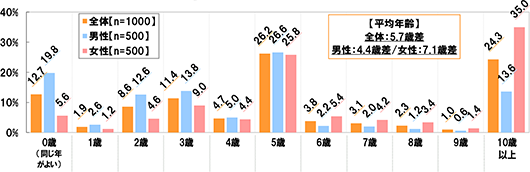 [平均年齢]全体：5.7歳差 男性：4.4歳差 女性：7.1歳差[全体(n=1000) 男性(n=500) 女性(n=500)][0歳(同じ年がよい)]全体：12.7% 男性：19.8% 女性：5.6%[1歳]全体：1.9% 男性：2.6% 女性：1.2%[2歳]全体：8.6% 男性：12.6% 女性：4.6%[3歳]全体：11.4% 男性：13.8% 女性：9.0%[4歳]全体：4.7% 男性：5.0% 女性：4.4%[5歳]全体：26.2% 男性：26.6% 女性：25.8%[6歳]全体：3.8% 男性：2.2% 女性：5.4%[7歳]全体：3.1% 男性：2.0% 女性：4.2%[8歳]全体：2.3% 男性：1.2% 女性：3.4%[9歳]全体：1.0% 男性：0.6% 女性：1.4%[10歳以上]全体：24.3% 男性：13.6% 女性：35.0%