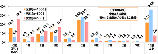 [平均年齢]全体：5.4歳差 男性：7.5歳差 女性：3.3歳差[全体(n=1000) 男性(n=500) 女性(n=500)][0歳(同じ年がよい)]全体：16.0% 男性：5.8% 女性：26.2%[1歳]全体：4.0% 男性：1.6% 女性：6.4%[2歳]全体：9.6% 男性：6.8% 女性：12.4%[3歳]全体：11.9% 男性：6.8% 女性：17.0%[4歳]全体：3.5% 男性：4.4% 女性：2.6%[5歳]全体：25.3% 男性：28.0% 女性：22.6%[6歳]全体：3.0% 男性：4.6% 女性：1.4%[7歳]全体：1.9% 男性：2.4% 女性：1.4%[8歳]全体：1.9% 男性：1.8% 女性：2.0%[9歳]全体：0.8% 男性：1.2% 女性：0.4%[10歳以上]全体：22.1% 男性：36.6% 女性：7.6%