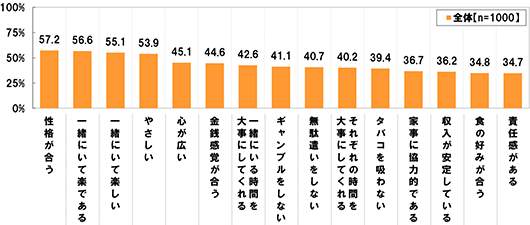 [全体(n=1000)] [性格が合う]57.2%[一緒にいて楽である]56.6%[一緒にいて楽しい]55.1%[やさしい]53.9%[心が広い]45.1%[金銭感覚が合う]44.6%[一緒にいる時間を大事にしてくれる]42.6%[ギャンブルをしない]41.1%[無駄遣いをしない]40.7%[それぞれの時間を大事にしてくれる]40.2%[タバコを吸わない]39.4%[家事に協力的である]36.7%[収入が安定している]36.2%[食の好みが合う]34.8%[責任感がある]34.8%