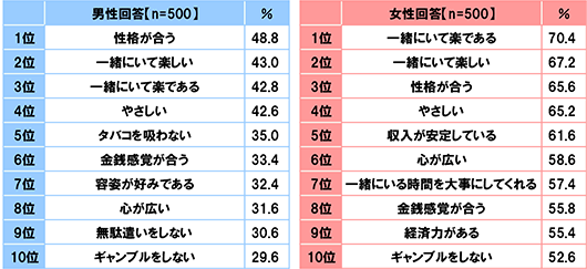  [男性回答(n=500)] [1位 性格が合う]48.8%[2位 一緒にいて楽しい]43.0%[3位 一緒にいて楽である]42.8%[4位 やさしい]42.6%[5位 タバコを吸わない]35.0%[6位 金銭感覚が合う]33.4%[7位 容姿が好みである]32.4%[8位 心が広い]31.6%[9位 無駄遣いをしない]30.6%[10位 ギャンブルをしない]29.6% [女性回答(n=500)][1位 一緒にいて楽である]70.4%[2位 一緒にいて楽しい]67.2%[3位 性格が合う]65.6%[4位 やさしい]65.2%[5位 収入が安定している]61.6%[6位 心が広い]58.6%[7位 一緒にいる時間を大事にしてくれる]57.4%[8位 金銭感覚が合う]55.8%[9位 経済力がある]55.4%[10位 ギャンブルをしない]52.6%